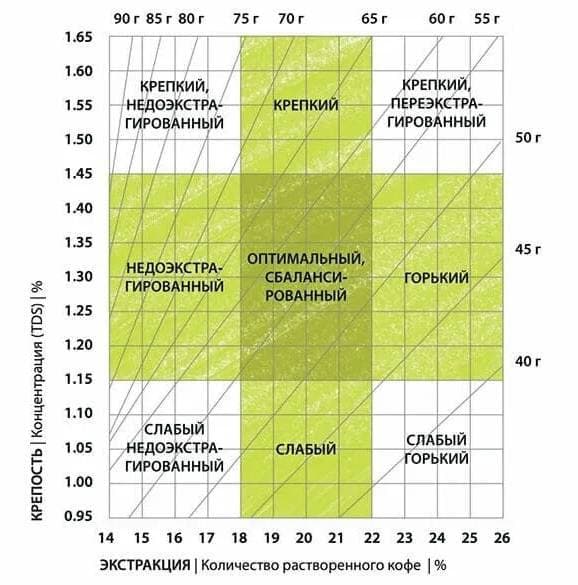 Таблица вкусов кофе при разной экстракции и концентрации